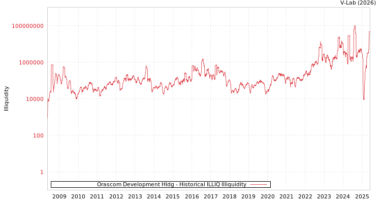 graph of Orascom Development Hldg ILLIQ-HIST