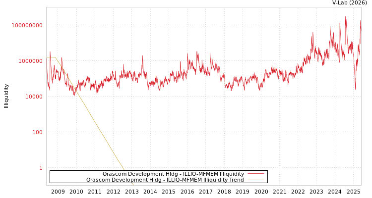 graph of Orascom Development Hldg ILLIQ-MFMEM