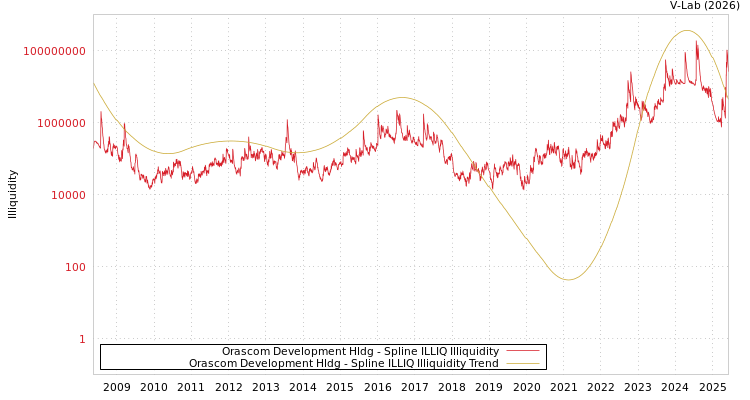 graph of Orascom Development Hldg ILLIQ-SMEM