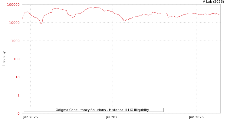 graph of Odigma Consultancy Solutions ILLIQ-HIST