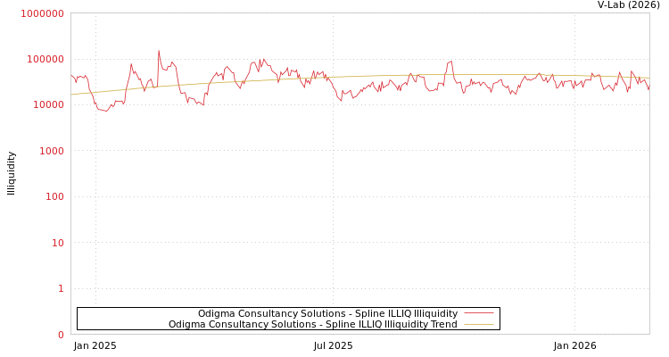 graph of Odigma Consultancy Solutions ILLIQ-SMEM