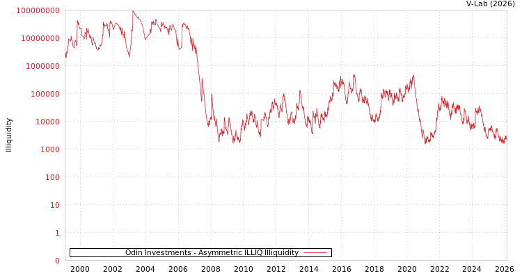 graph of Odin Investments ILLIQ-AMEM