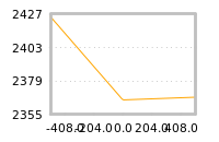 Impact of return on liquidity tomorrow