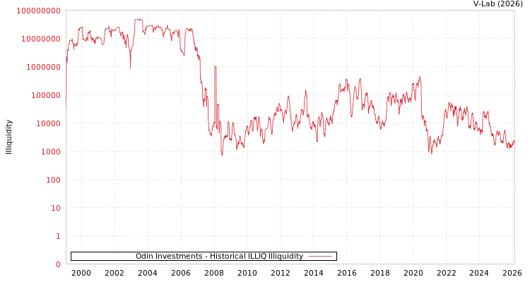 graph of Odin Investments ILLIQ-HIST