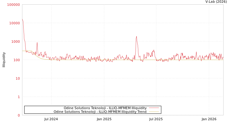 graph of Odine Solutions Teknoloji ILLIQ-MFMEM