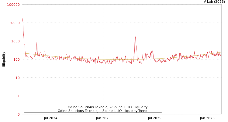 graph of Odine Solutions Teknoloji ILLIQ-SMEM