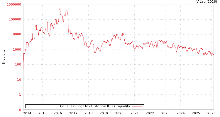 graph of Odfjell Drilling Ltd ILLIQ-HIST