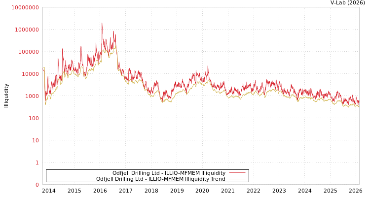 graph of Odfjell Drilling Ltd ILLIQ-MFMEM