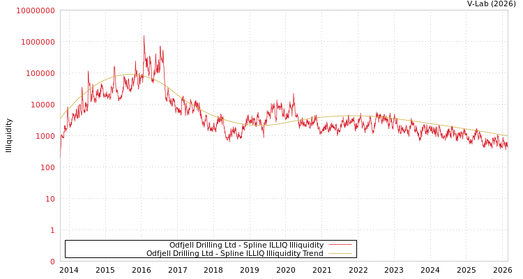 graph of Odfjell Drilling Ltd ILLIQ-SMEM