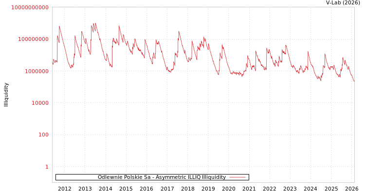 graph of Odlewnie Polskie Sa ILLIQ-AMEM