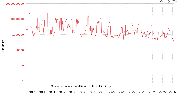 graph of Odlewnie Polskie Sa ILLIQ-HIST