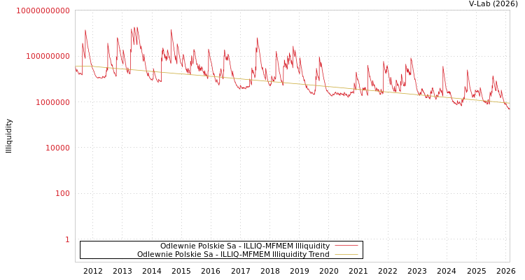 graph of Odlewnie Polskie Sa ILLIQ-MFMEM