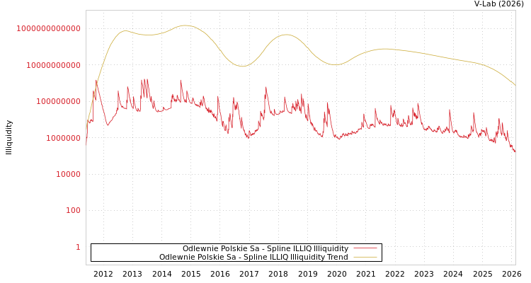 graph of Odlewnie Polskie Sa ILLIQ-SMEM