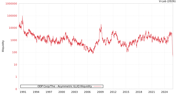 graph of ODP Corp/The ILLIQ-AMEM