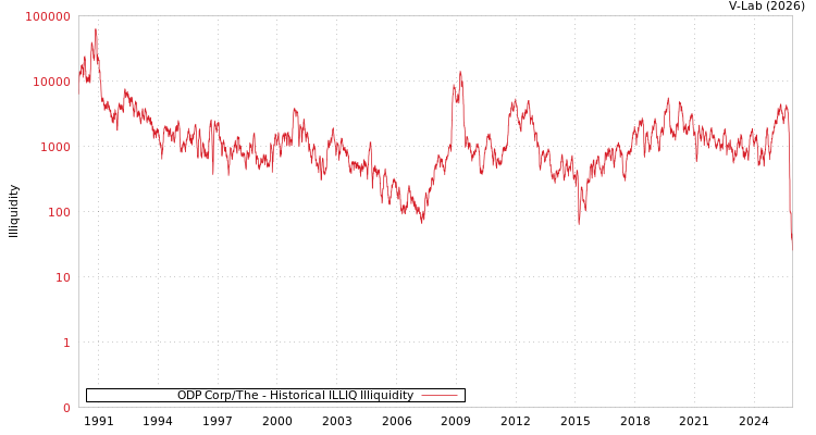 graph of ODP Corp/The ILLIQ-HIST