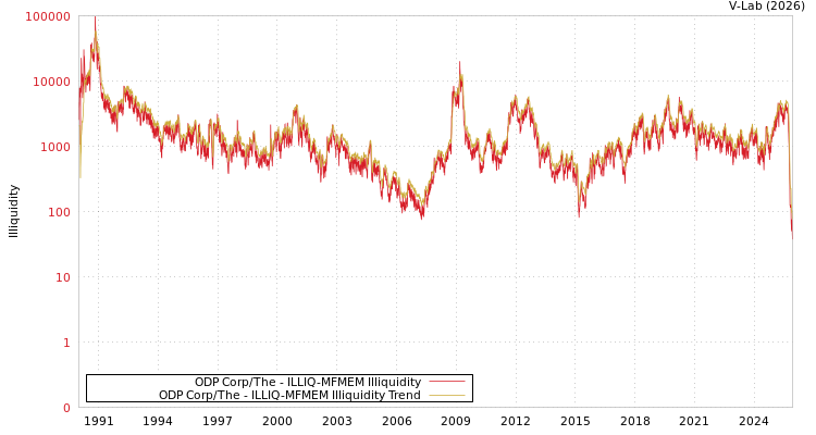 graph of ODP Corp/The ILLIQ-MFMEM