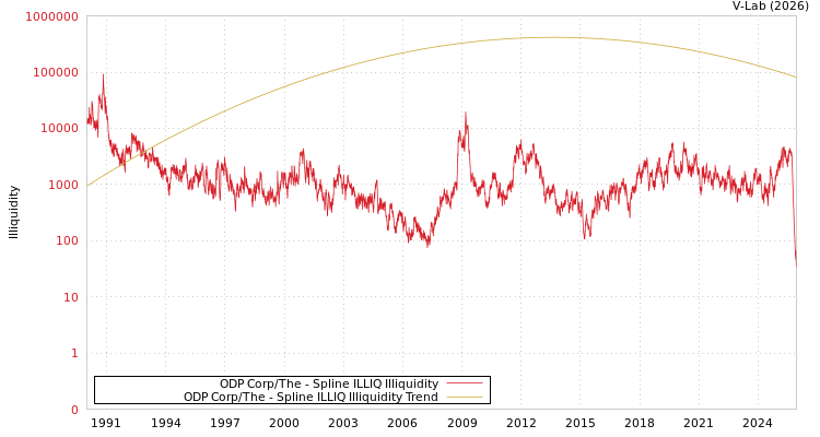 graph of ODP Corp/The ILLIQ-SMEM