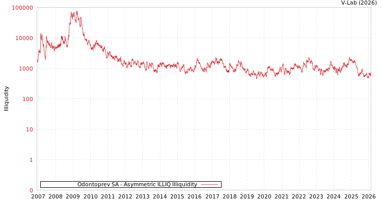 graph of Odontoprev SA ILLIQ-AMEM