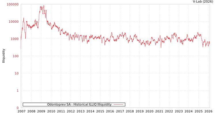 graph of Odontoprev SA ILLIQ-HIST