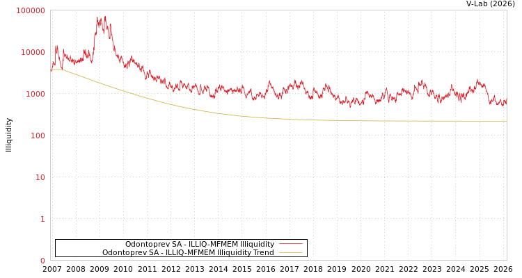 graph of Odontoprev SA ILLIQ-MFMEM