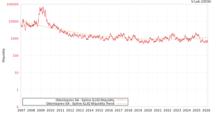 graph of Odontoprev SA ILLIQ-SMEM