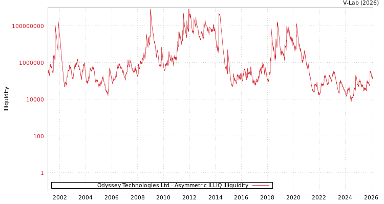 graph of Odyssey Technologies Ltd ILLIQ-AMEM