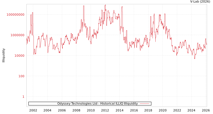 graph of Odyssey Technologies Ltd ILLIQ-HIST