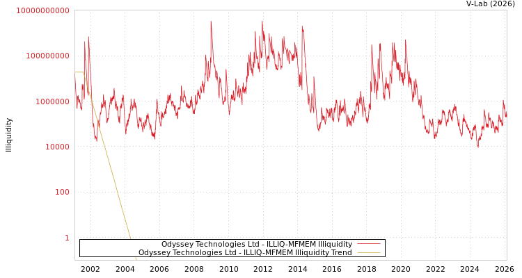 graph of Odyssey Technologies Ltd ILLIQ-MFMEM