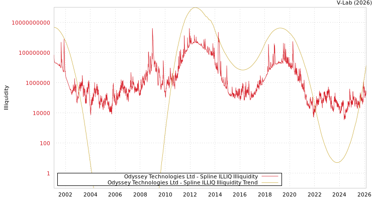 graph of Odyssey Technologies Ltd ILLIQ-SMEM