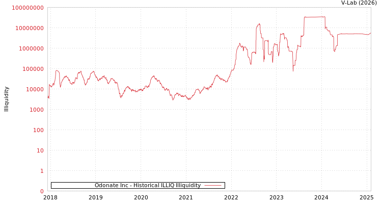 graph of Odonate Inc ILLIQ-HIST
