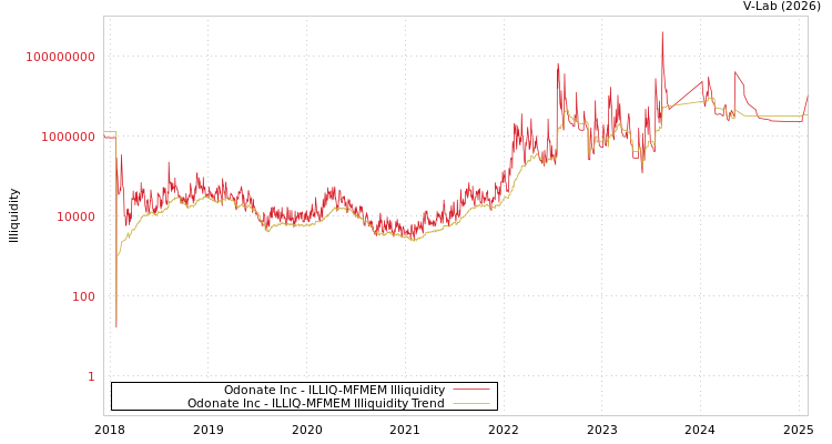 graph of Odonate Inc ILLIQ-MFMEM