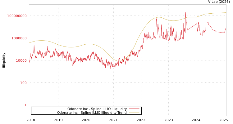 graph of Odonate Inc ILLIQ-SMEM