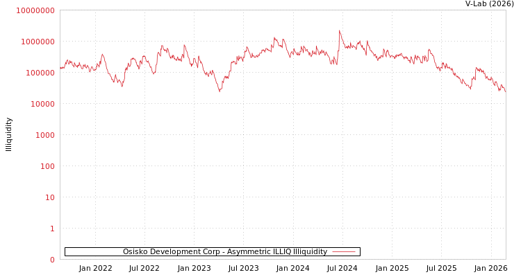 graph of Osisko Development Corp ILLIQ-AMEM