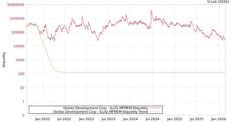 graph of Osisko Development Corp ILLIQ-MFMEM