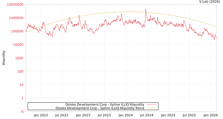 graph of Osisko Development Corp ILLIQ-SMEM