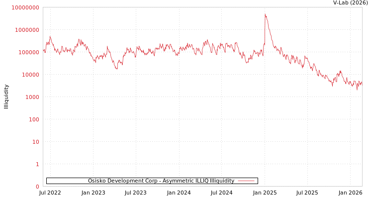 graph of Osisko Development Corp ILLIQ-AMEM