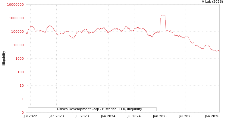 graph of Osisko Development Corp ILLIQ-HIST