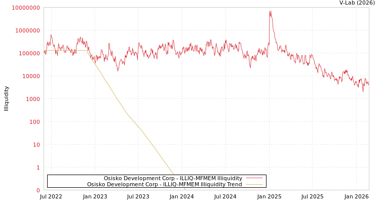 graph of Osisko Development Corp ILLIQ-MFMEM