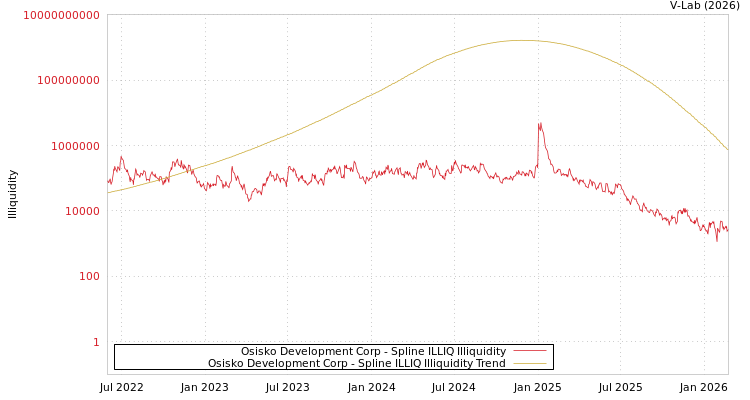graph of Osisko Development Corp ILLIQ-SMEM