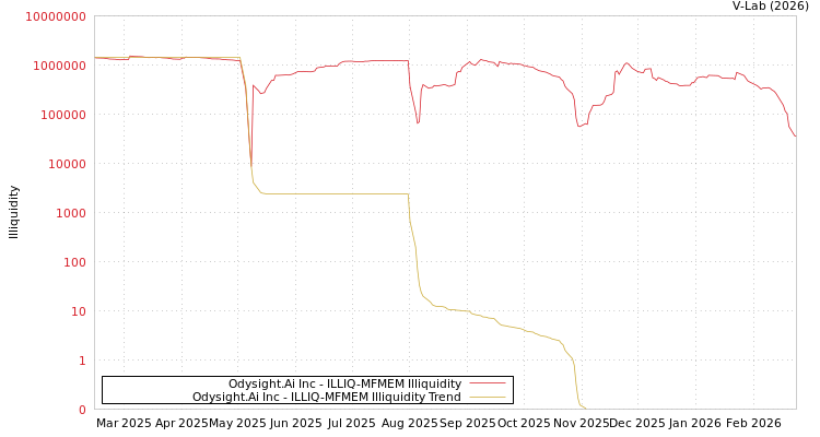 graph of Odysight.Ai Inc ILLIQ-MFMEM
