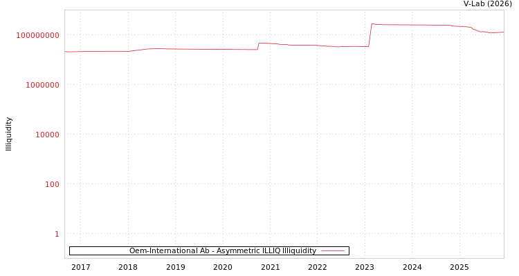 graph of Oem-International Ab ILLIQ-AMEM