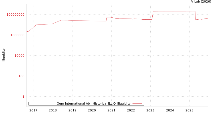 graph of Oem-International Ab ILLIQ-HIST