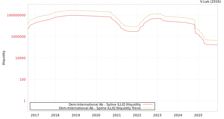 graph of Oem-International Ab ILLIQ-SMEM