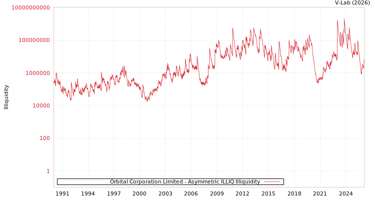 graph of Orbital Corporation Limited ILLIQ-AMEM