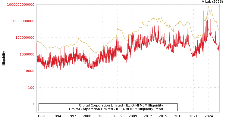 graph of Orbital Corporation Limited ILLIQ-MFMEM