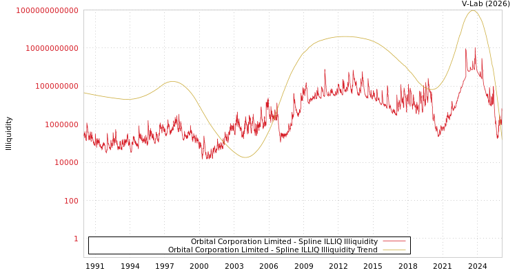 graph of Orbital Corporation Limited ILLIQ-SMEM