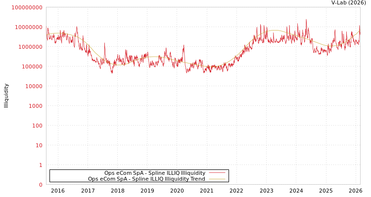graph of Ops eCom SpA ILLIQ-SMEM