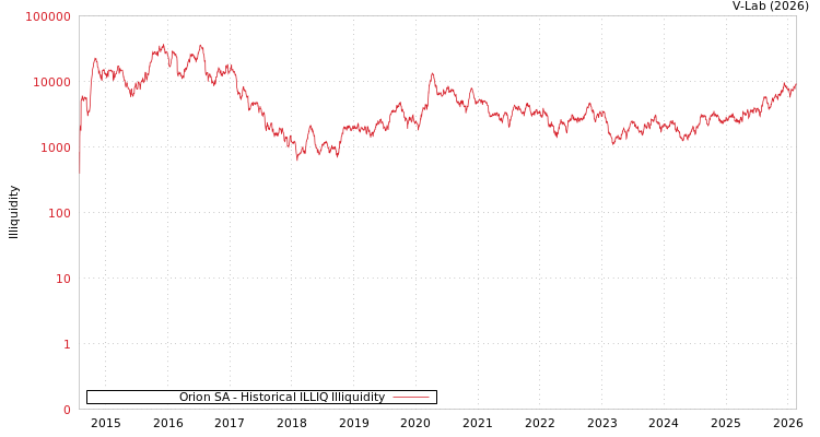 graph of Orion SA ILLIQ-HIST