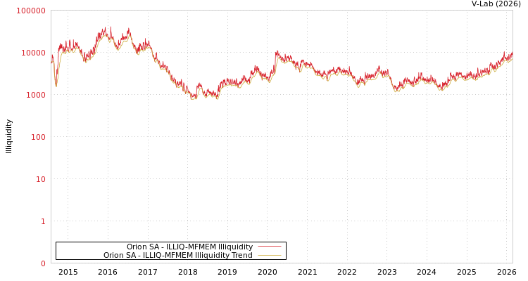 graph of Orion SA ILLIQ-MFMEM