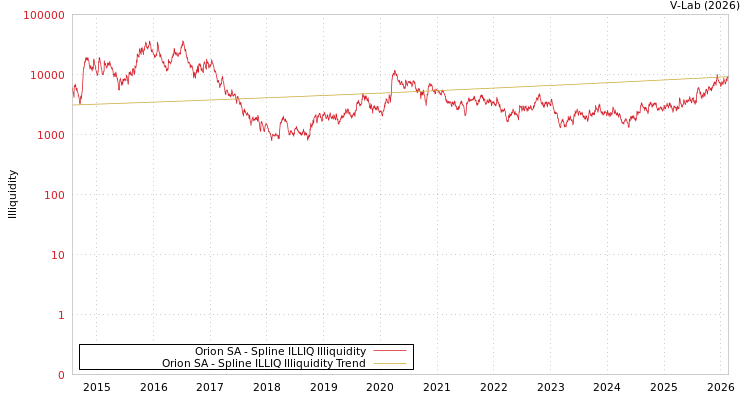 graph of Orion SA ILLIQ-SMEM